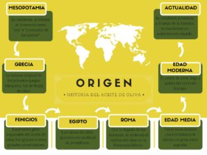 Historia del aceite de oliva